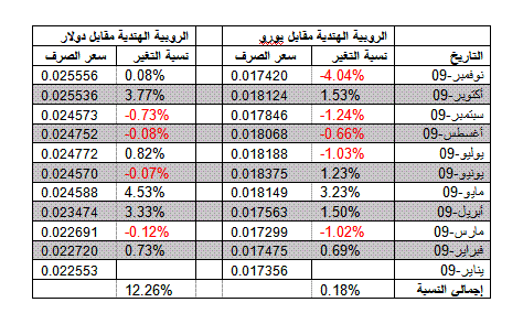 الاستثمار في العملات المـدون العربي